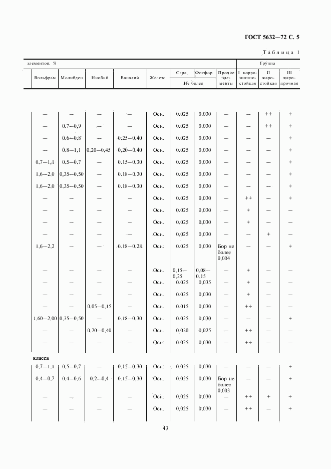 ГОСТ 5632-72, страница 6