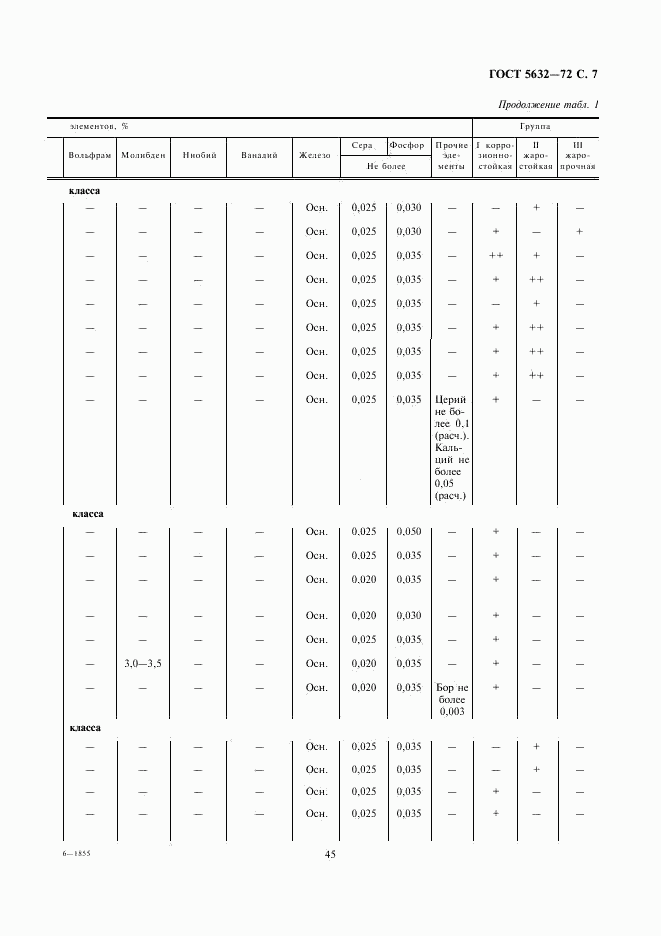 ГОСТ 5632-72, страница 8