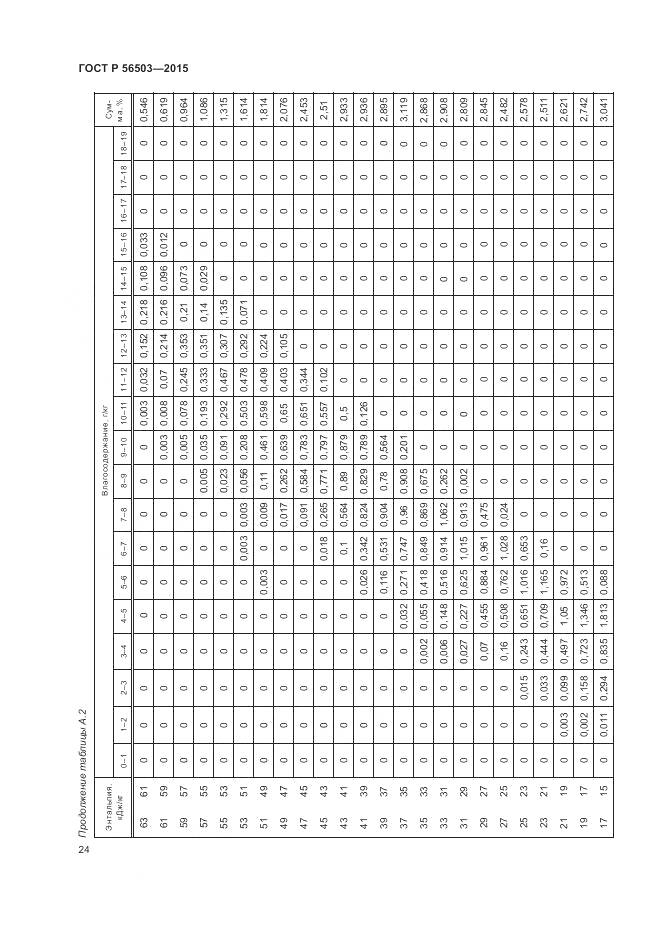 ГОСТ Р 56503-2015, страница 28