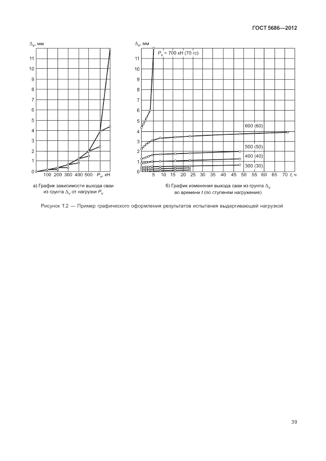 ГОСТ 5686-2012, страница 43