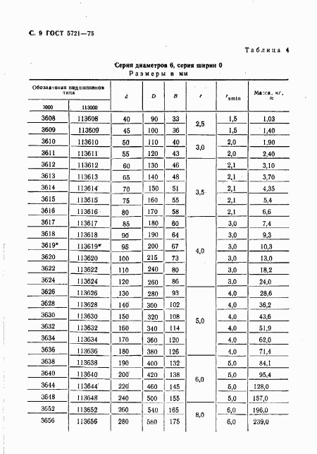 ГОСТ 5721-75, страница 10