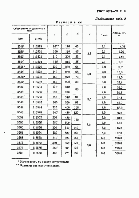 ГОСТ 5721-75, страница 9