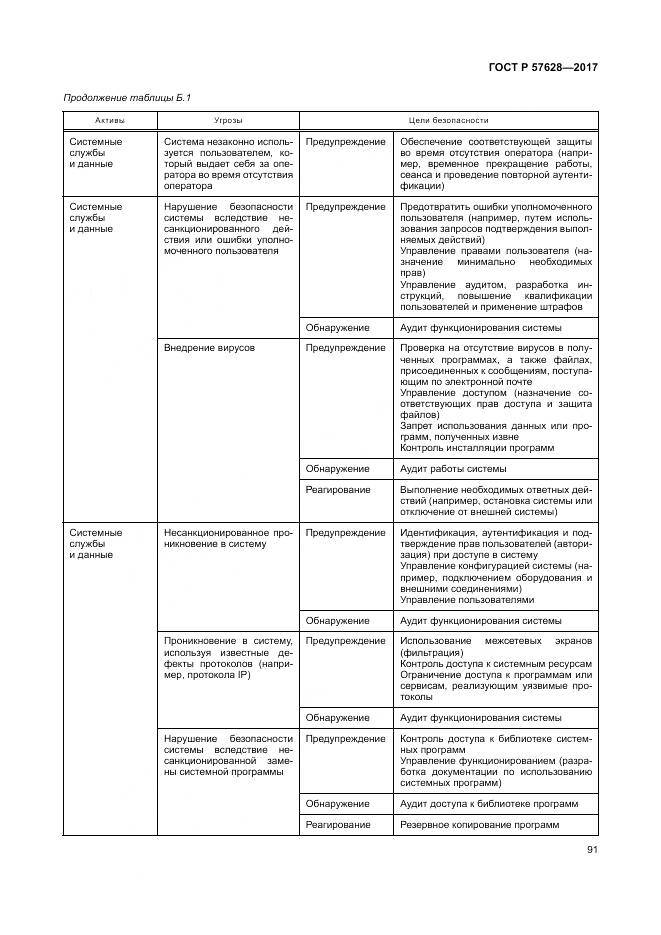 ГОСТ Р 57628-2017, страница 95