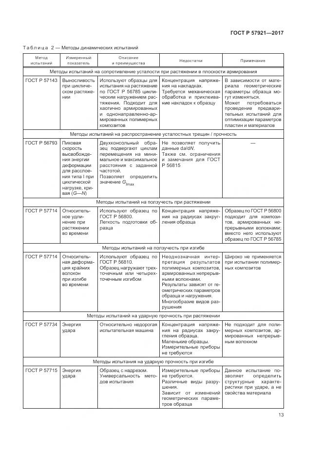ГОСТ Р 57921-2017, страница 17