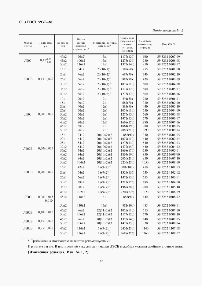 ГОСТ 5937-81, страница 4