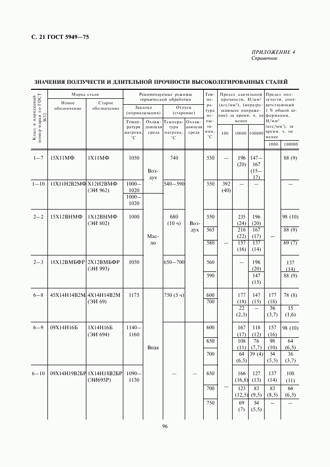 ГОСТ 5949-75, страница 21