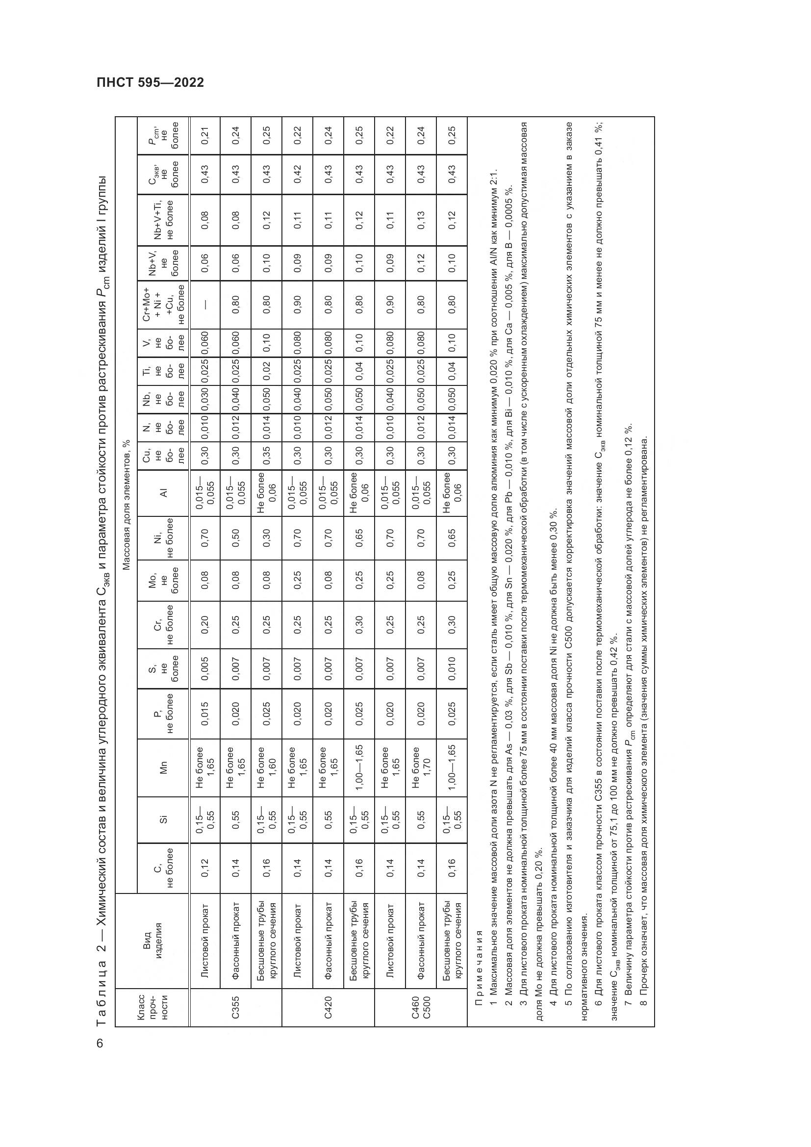 ПНСТ 595-2022, страница 10