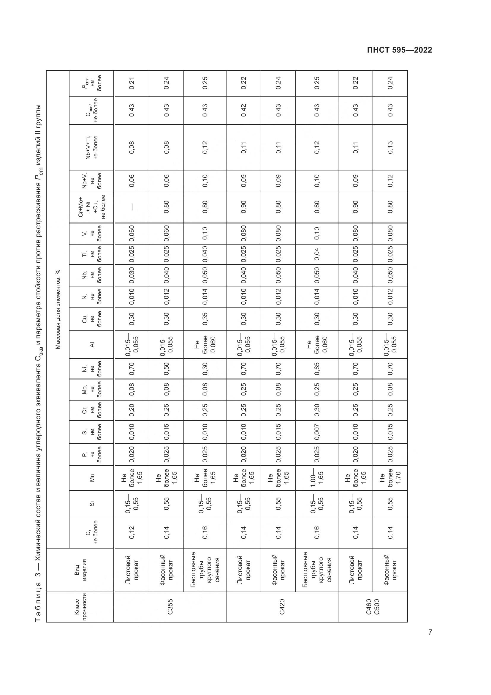 ПНСТ 595-2022, страница 11