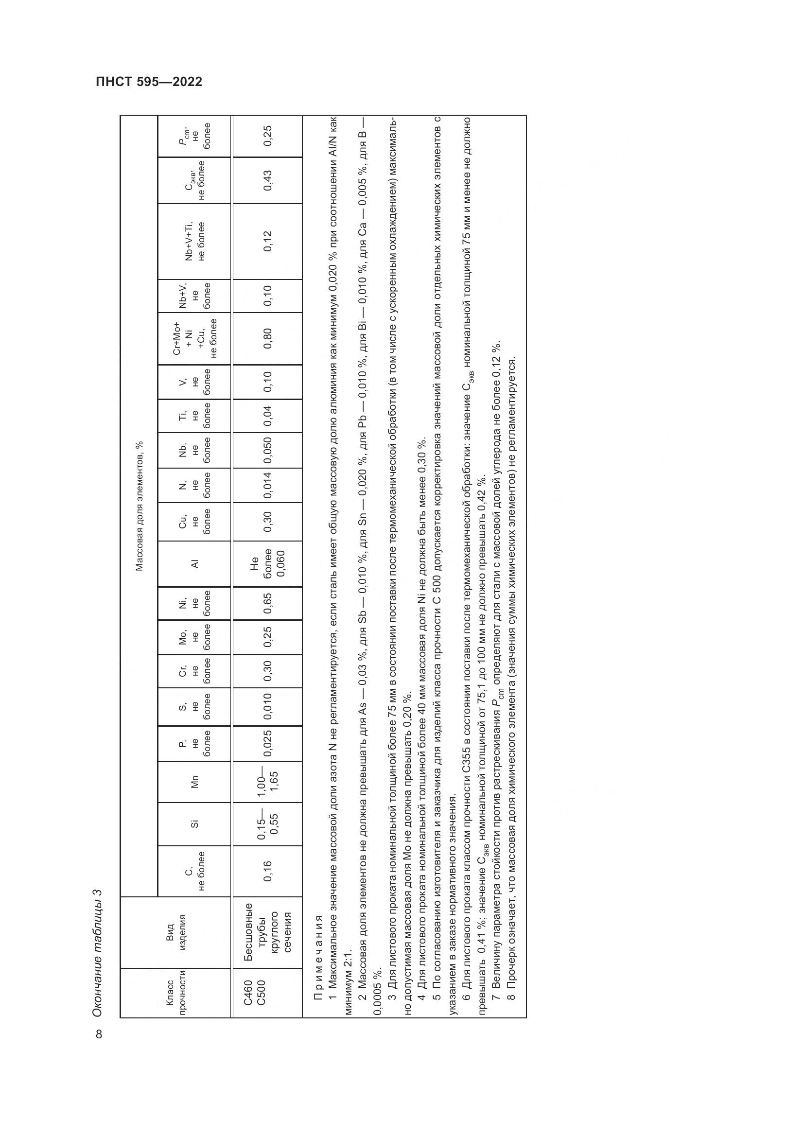 ПНСТ 595-2022, страница 12
