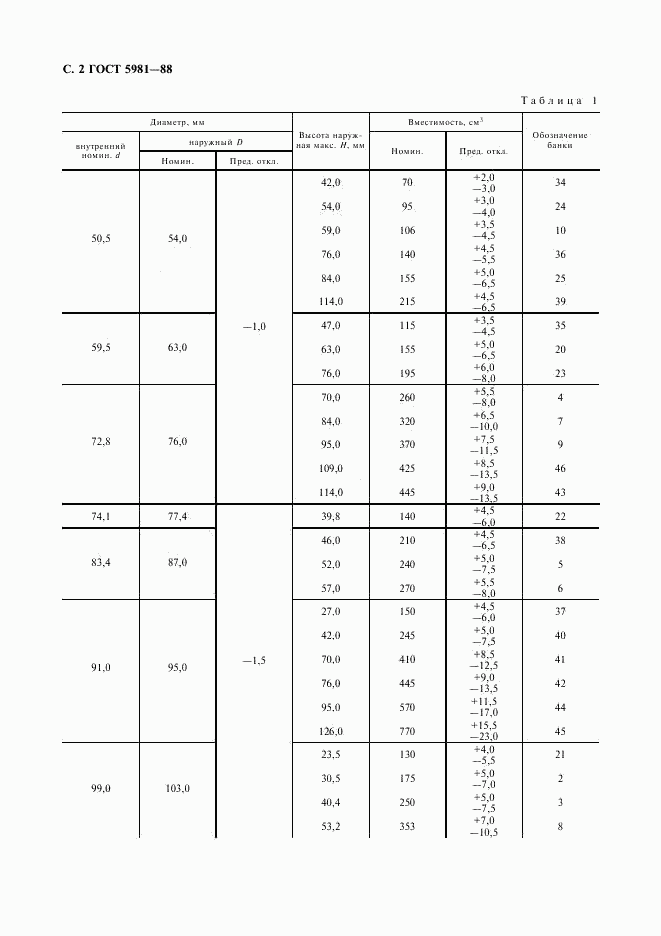 ГОСТ 5981-88, страница 3