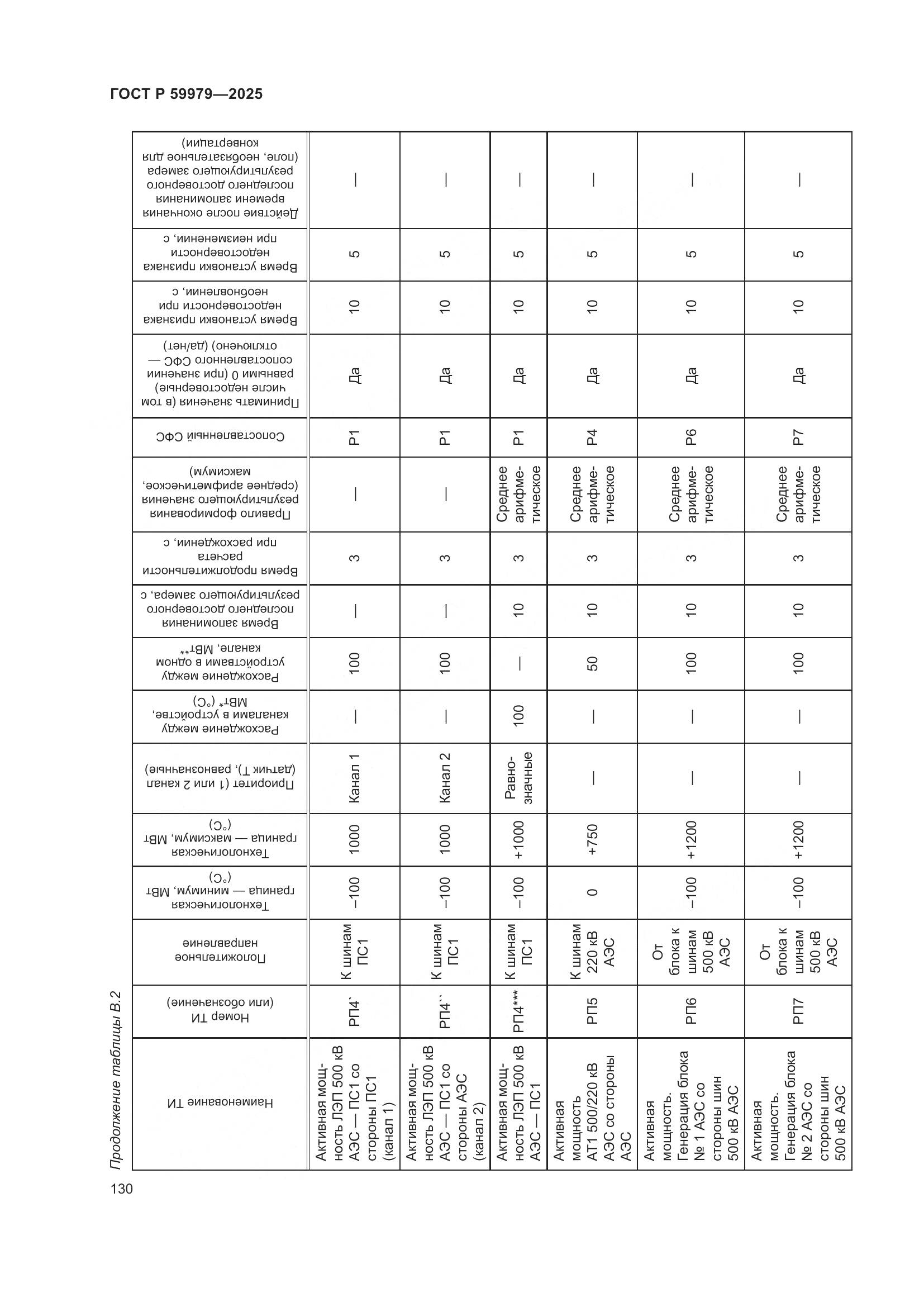 ГОСТ Р 59979-2025, страница 134