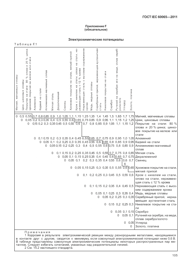 ГОСТ IEC 60065-2011, страница 111