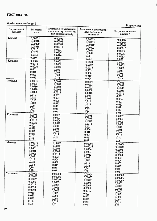 ГОСТ 6012-98, страница 13