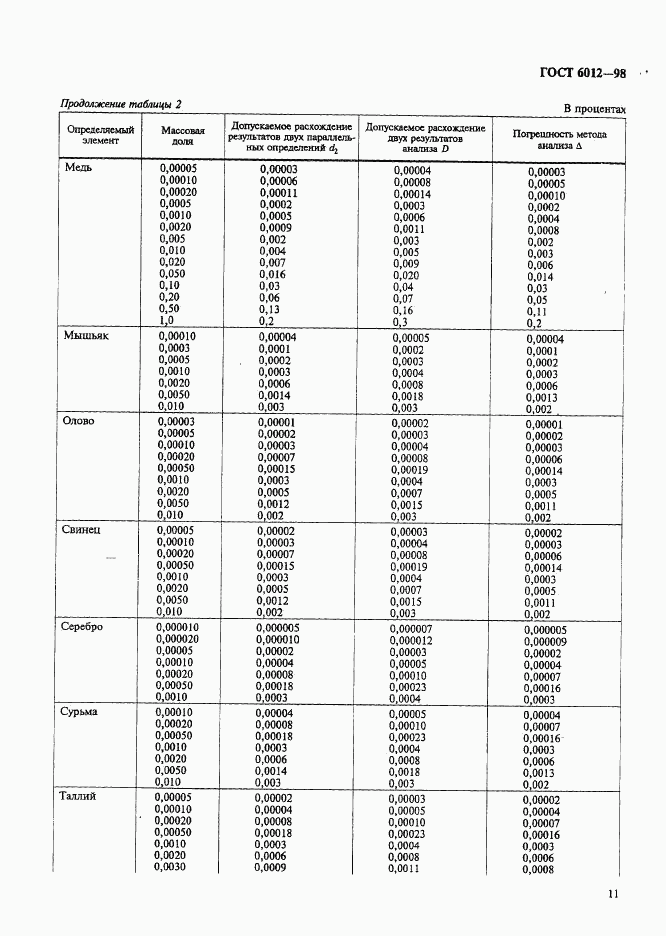 ГОСТ 6012-98, страница 14