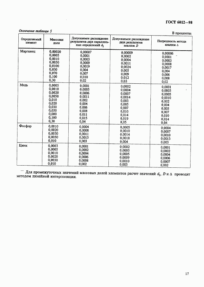 ГОСТ 6012-98, страница 20