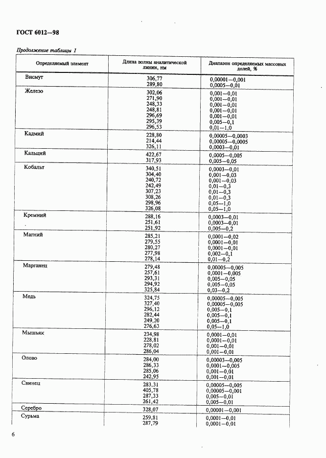 ГОСТ 6012-98, страница 9