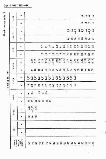 ГОСТ 6033-51, страница 7