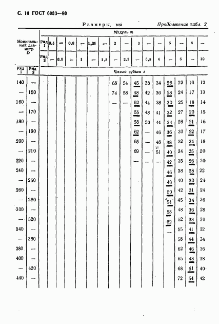 ГОСТ 6033-80, страница 13