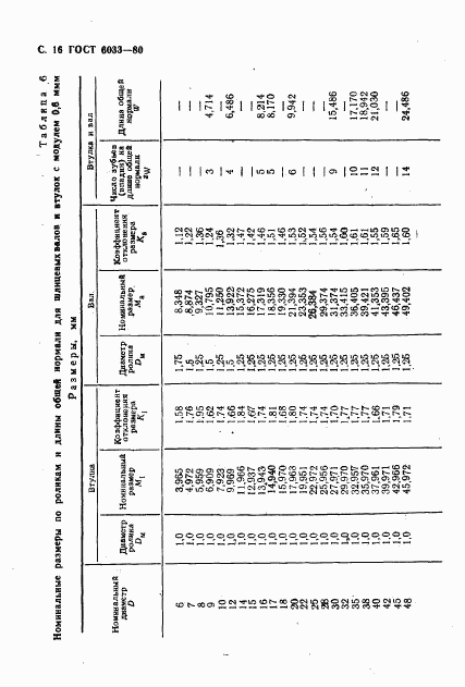 ГОСТ 6033-80, страница 19