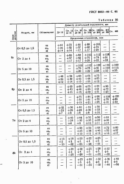 ГОСТ 6033-80, страница 68