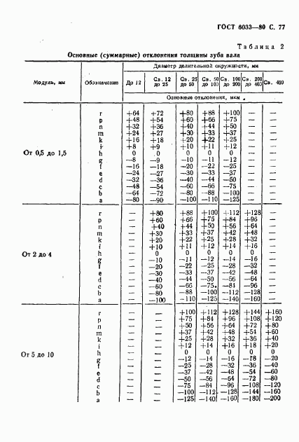 ГОСТ 6033-80, страница 80