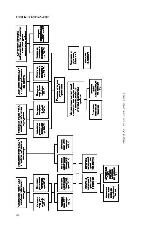 ГОСТ МЭК 60335-1-2008, страница 102