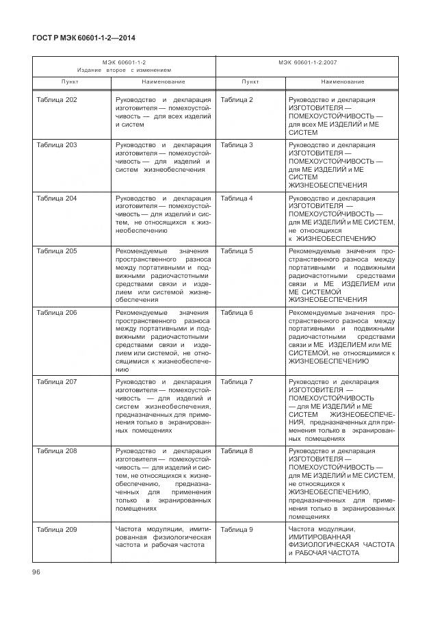ГОСТ Р МЭК 60601-1-2-2014, страница 102