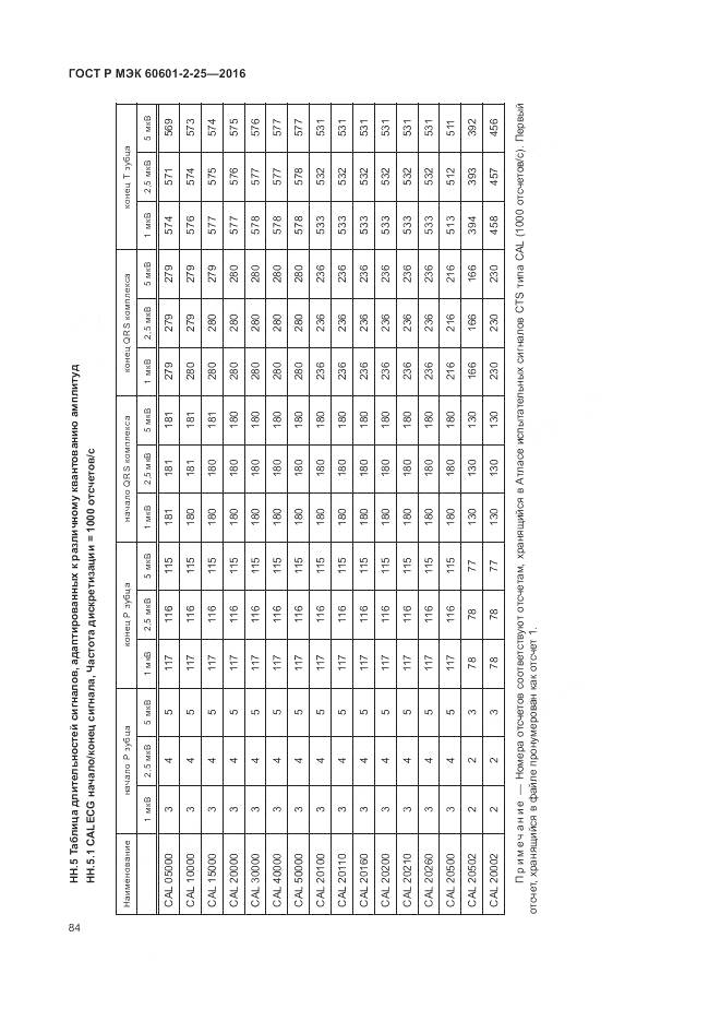 ГОСТ Р МЭК 60601-2-25-2016, страница 90