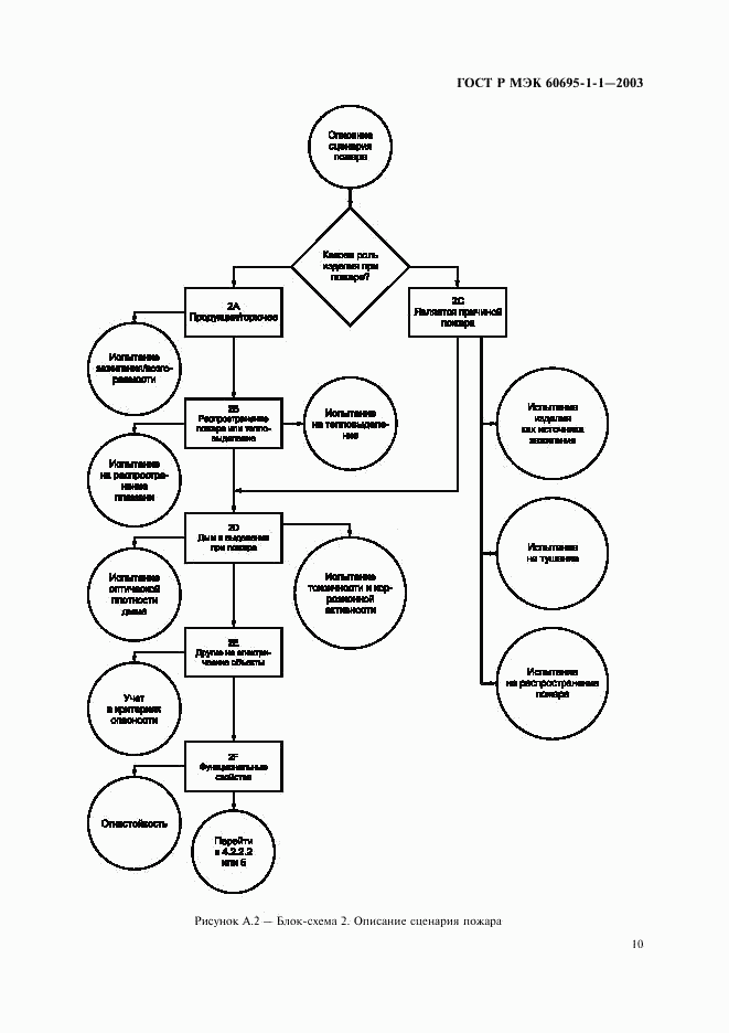 ГОСТ Р МЭК 60695-1-1-2003, страница 13