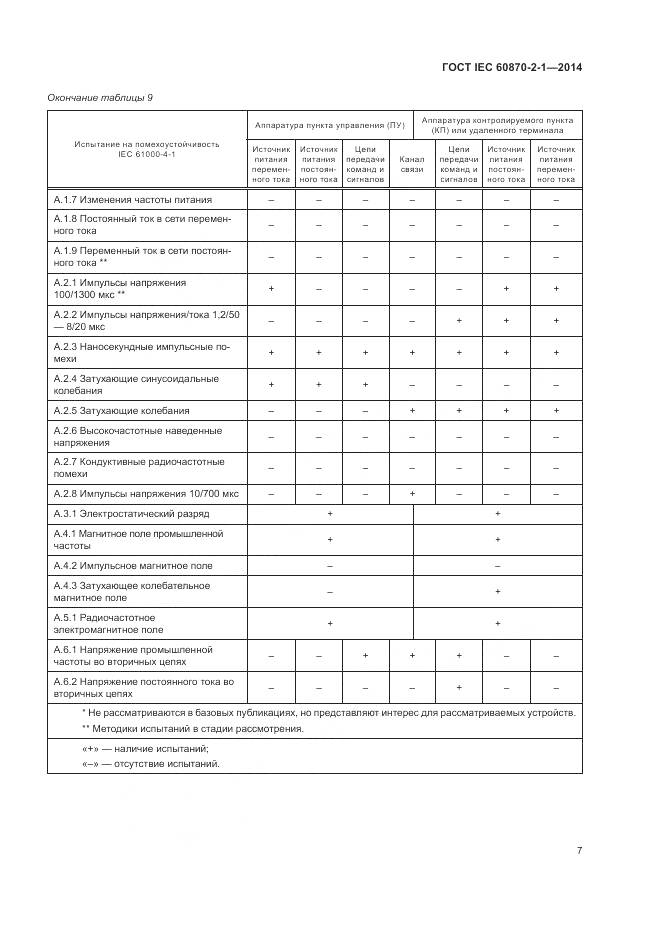 ГОСТ IEC 60870-2-1-2014, страница 13