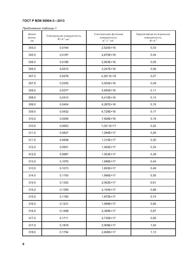 ГОСТ Р МЭК 60904-3-2013, страница 11