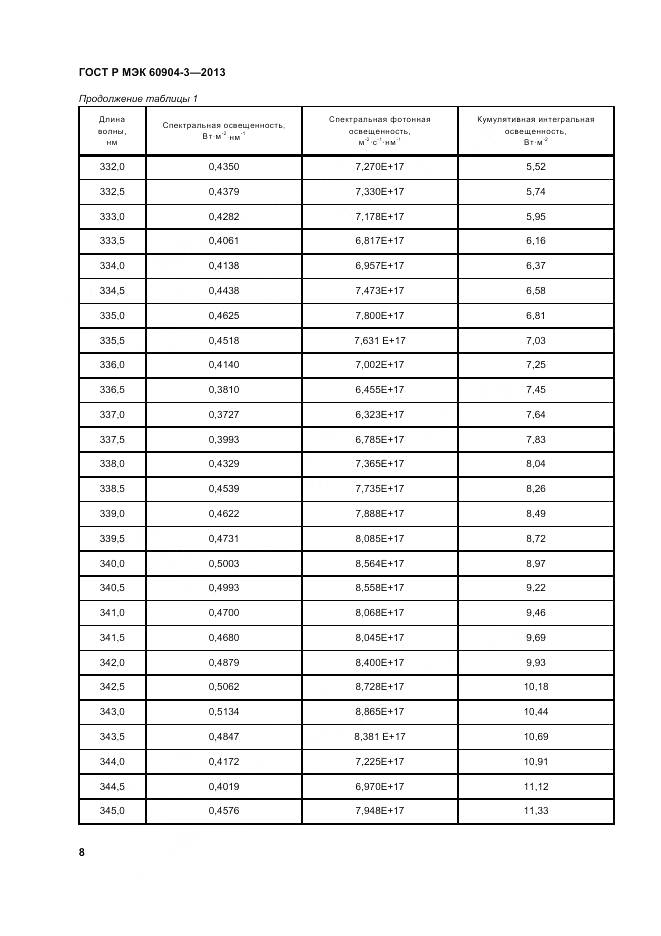 ГОСТ Р МЭК 60904-3-2013, страница 13