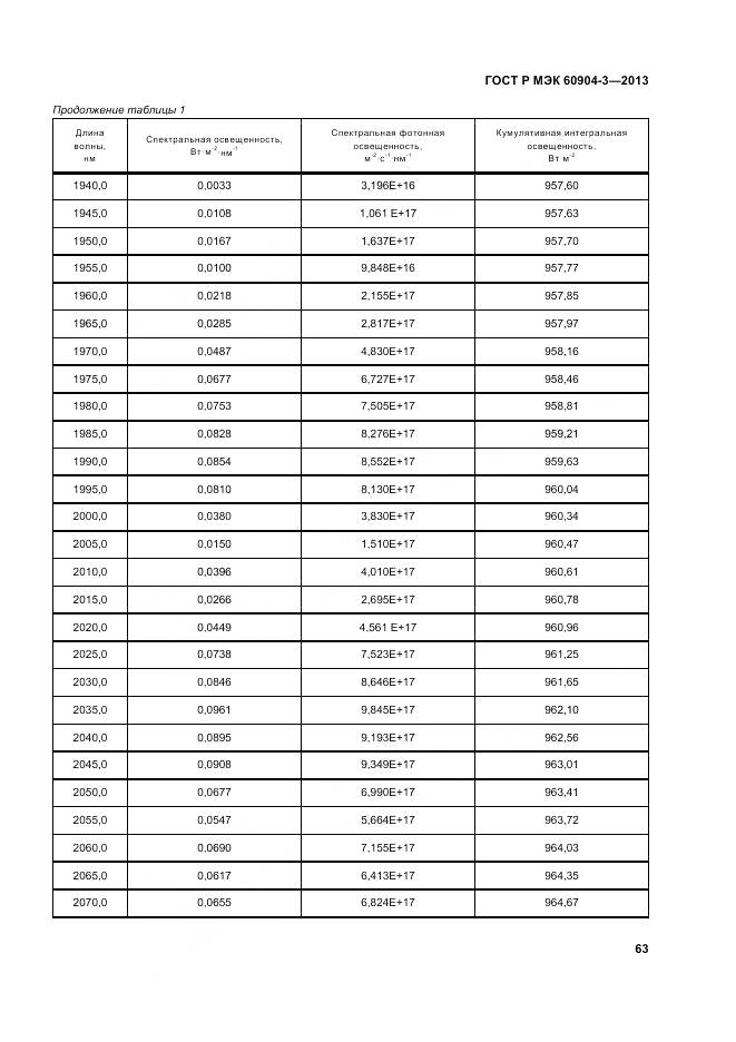 ГОСТ Р МЭК 60904-3-2013, страница 68