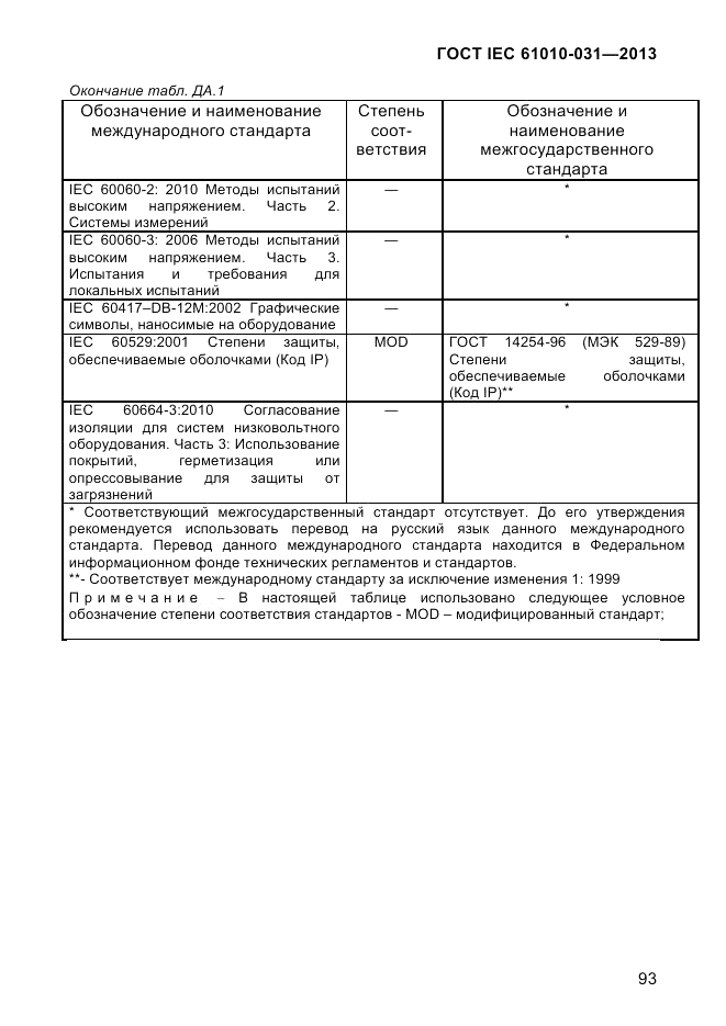 ГОСТ IEC 61010-031-2013, страница 103