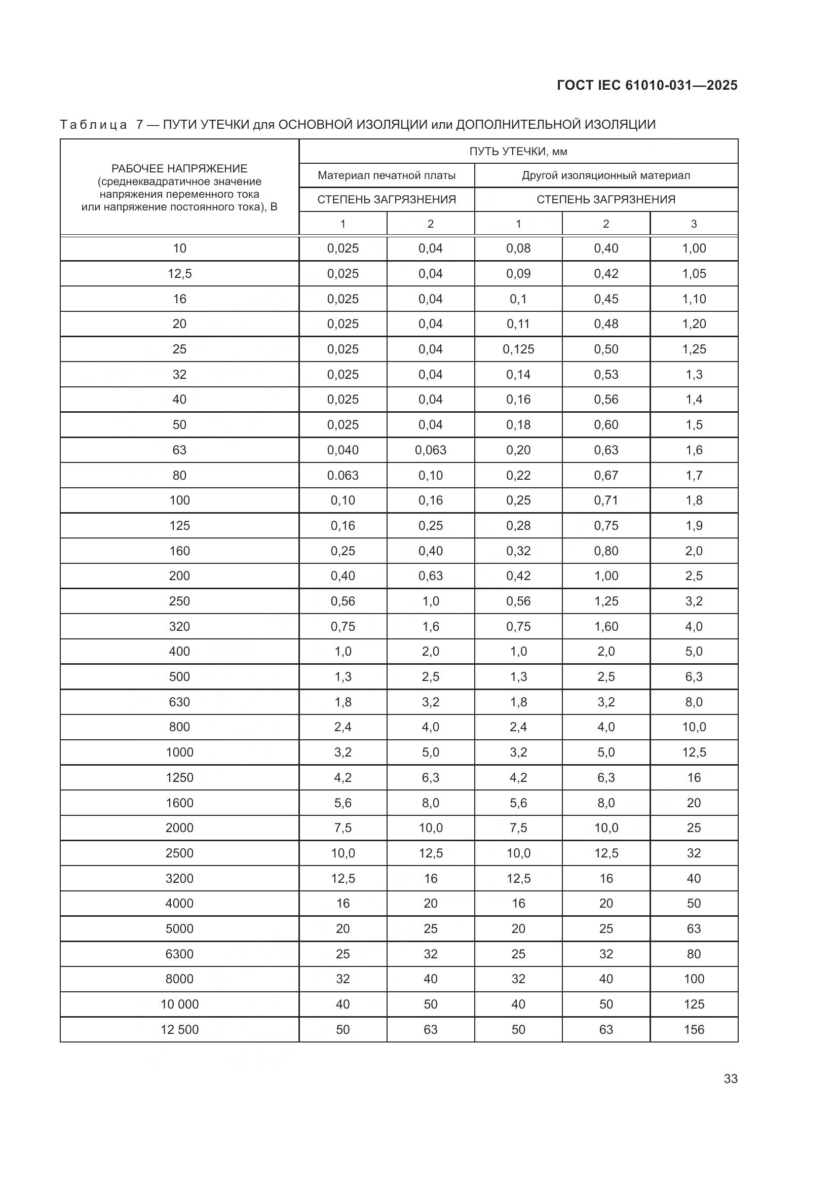 ГОСТ IEC 61010-031-2025, страница 41
