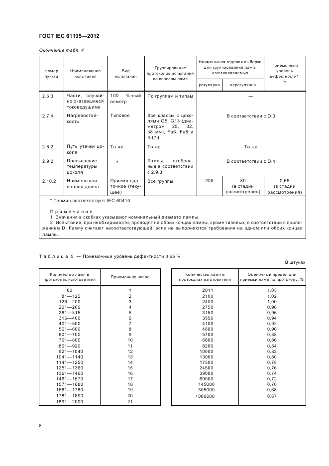 ГОСТ IEC 61195-2012, страница 12