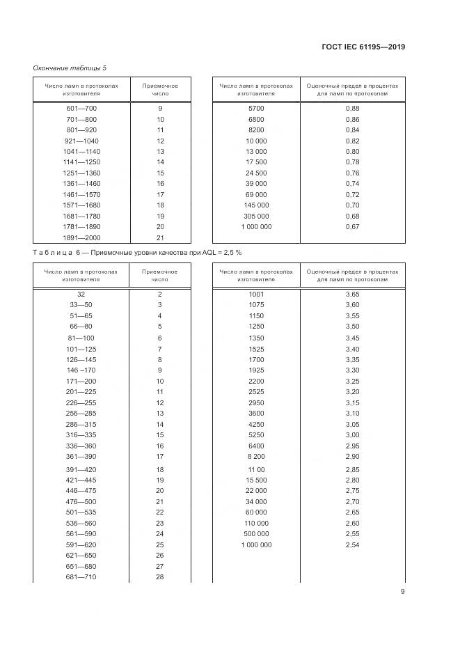 ГОСТ IEC  61195-2019, страница 16