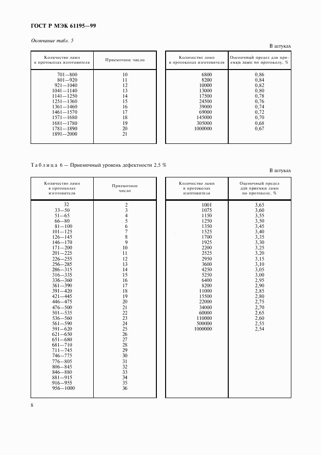 ГОСТ Р МЭК 61195-99, страница 11