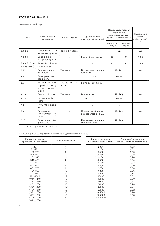 ГОСТ IEC 61199-2011, страница 12