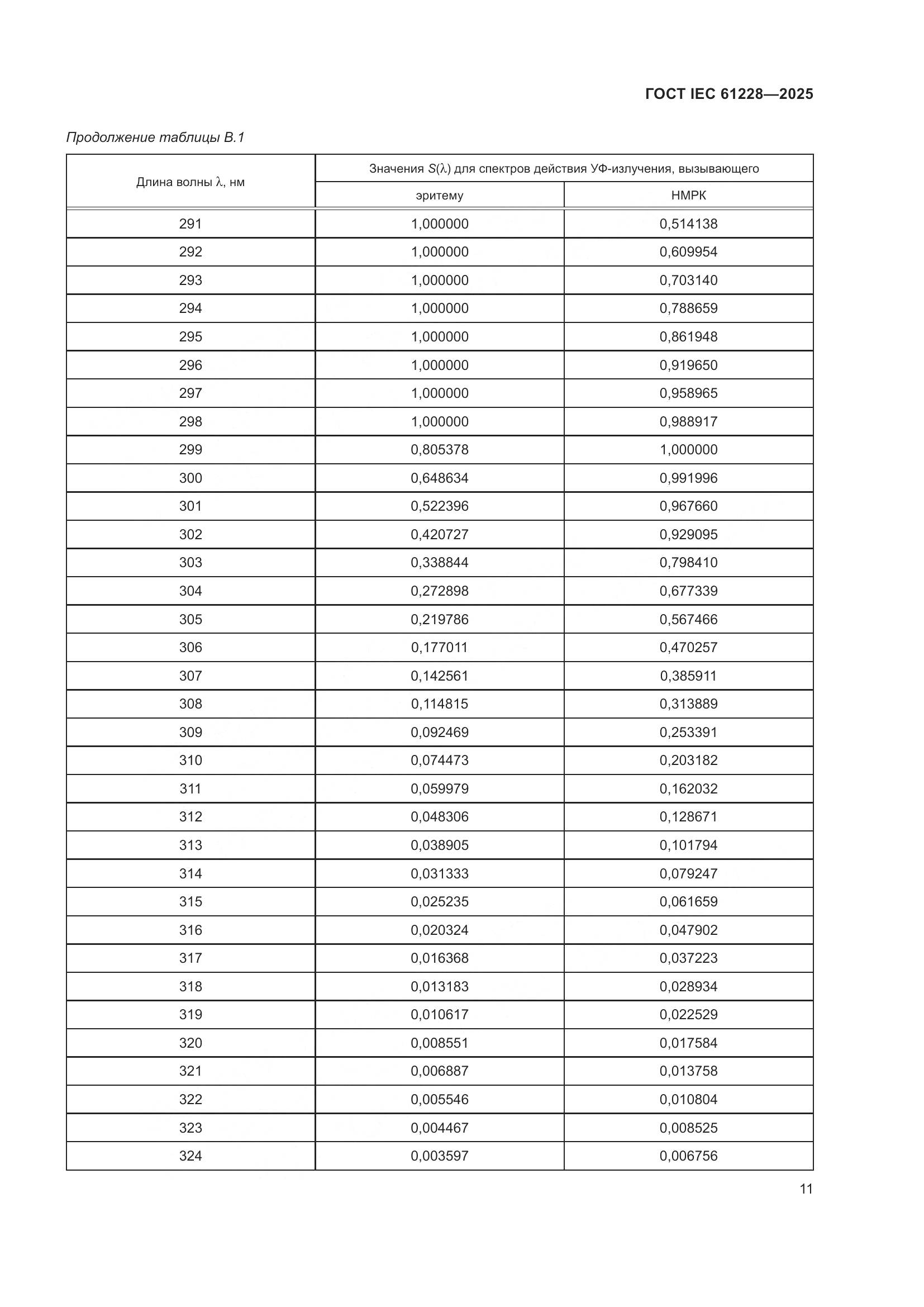 ГОСТ IEC 61228-2025, страница 15