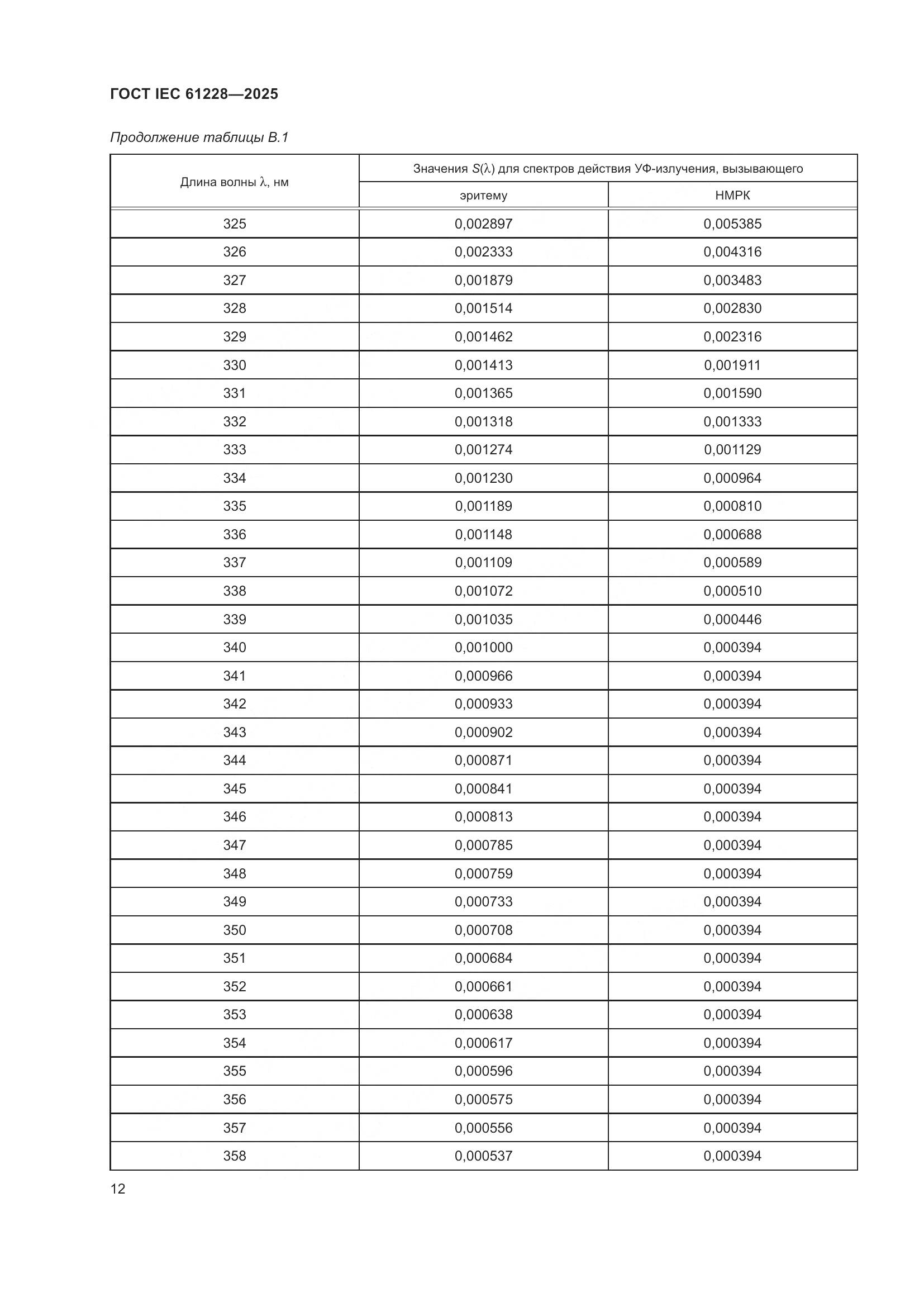 ГОСТ IEC 61228-2025, страница 16