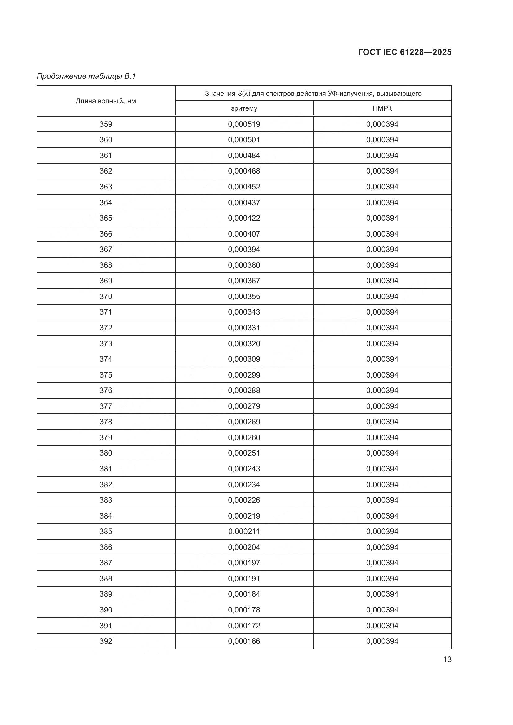 ГОСТ IEC 61228-2025, страница 17