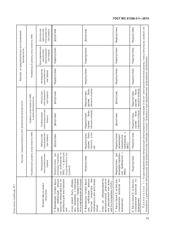ГОСТ IEC 61326-3-1-2015, страница 33