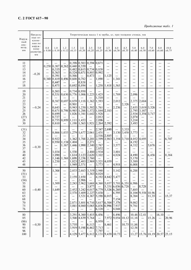 ГОСТ 617-90, страница 3