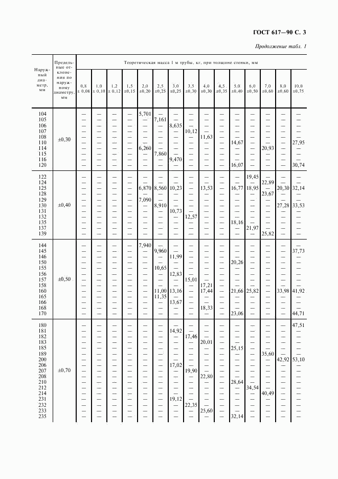 ГОСТ 617-90, страница 4