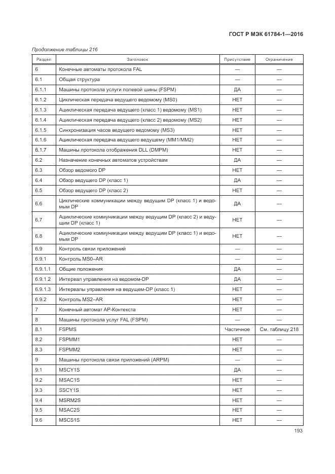 ГОСТ Р МЭК 61784-1-2016, страница 199