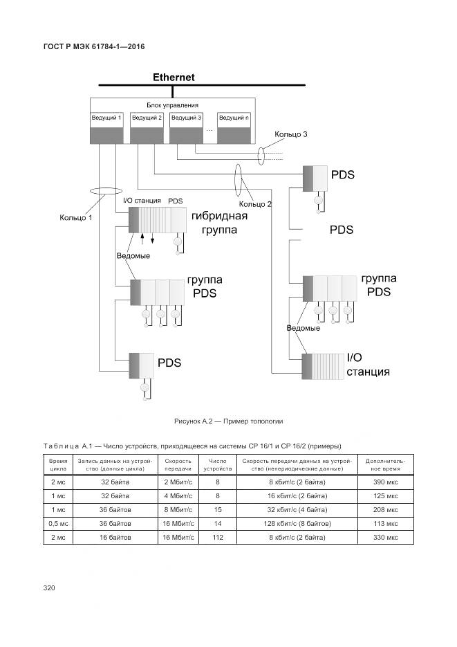 ГОСТ Р МЭК 61784-1-2016, страница 326