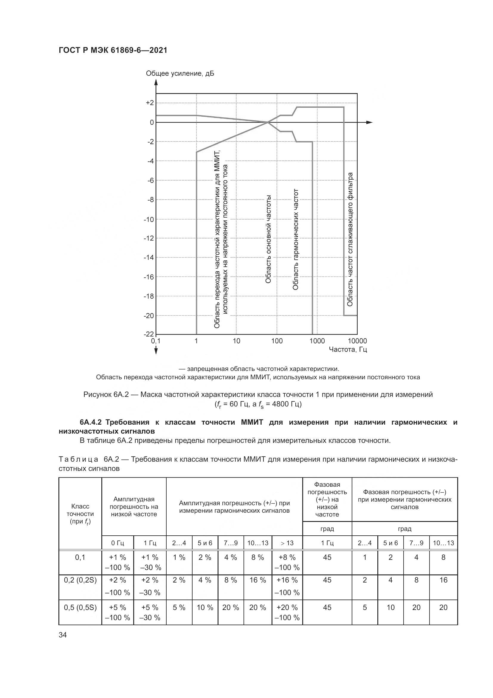 ГОСТ Р МЭК 61869-6-2021, страница 42