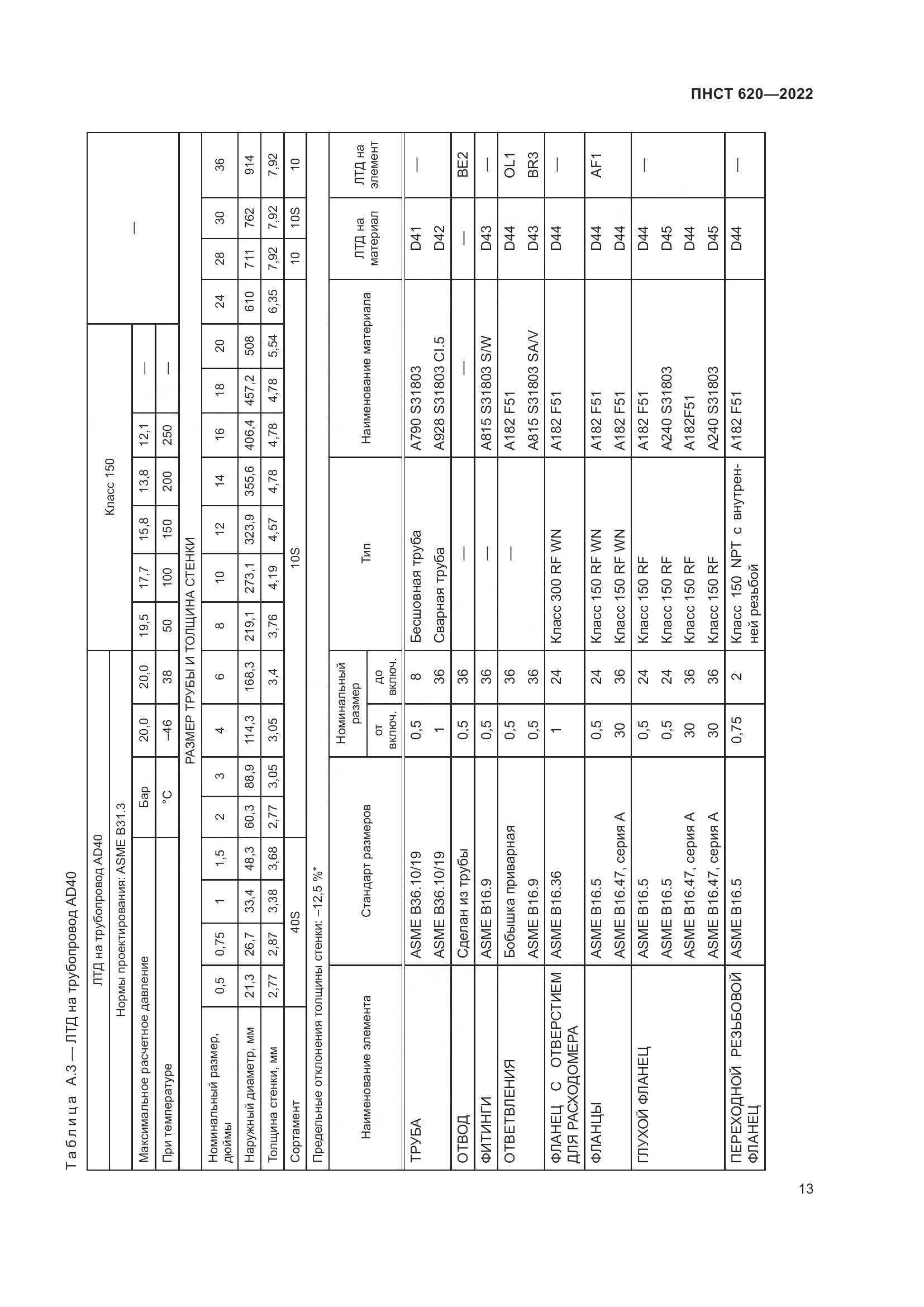 ПНСТ 620-2022, страница 17