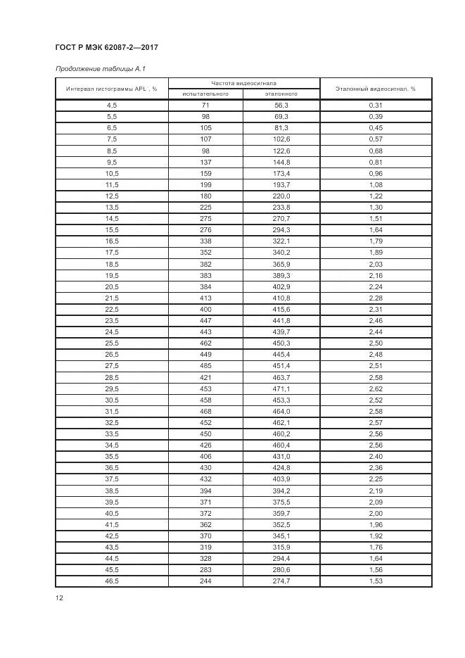 ГОСТ Р МЭК 62087-2-2017, страница 18